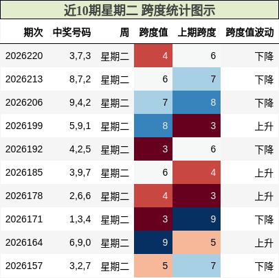 近10期星期二 跨度统计图示