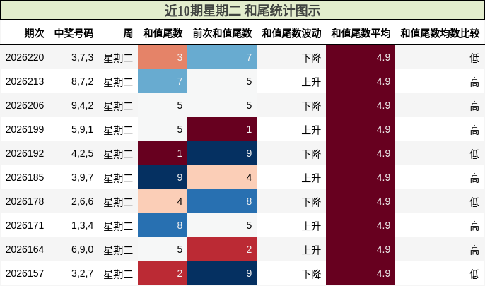 近10期星期二 和尾统计图示