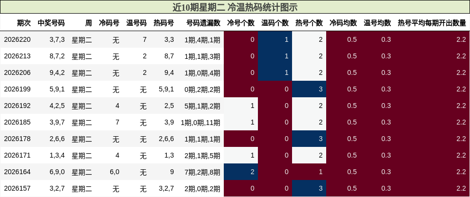 近10期星期二 冷温热码统计图示