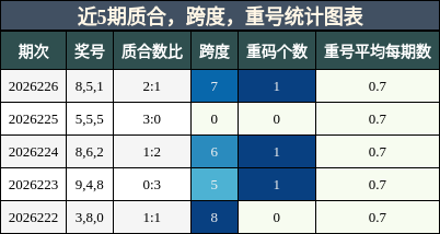 质合分析，跨度分析，重号分析