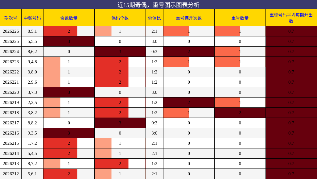 奇偶分析，重号分析