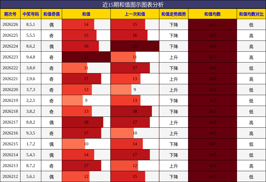 和值分析