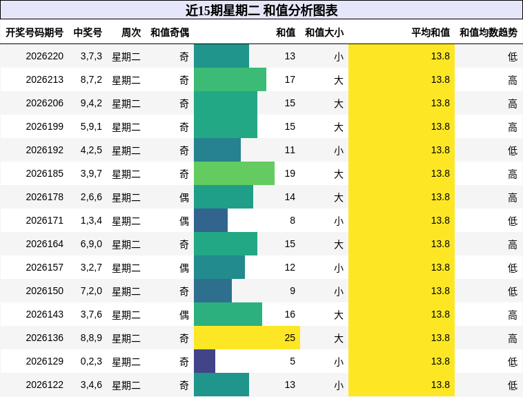 和值分析