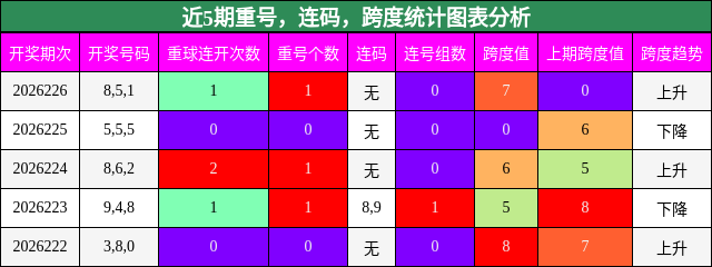 近5期重号，连码，跨度统计图表分析