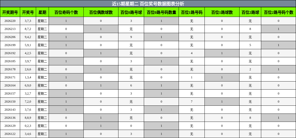 近15期星期二 百位奖号数据图表分析