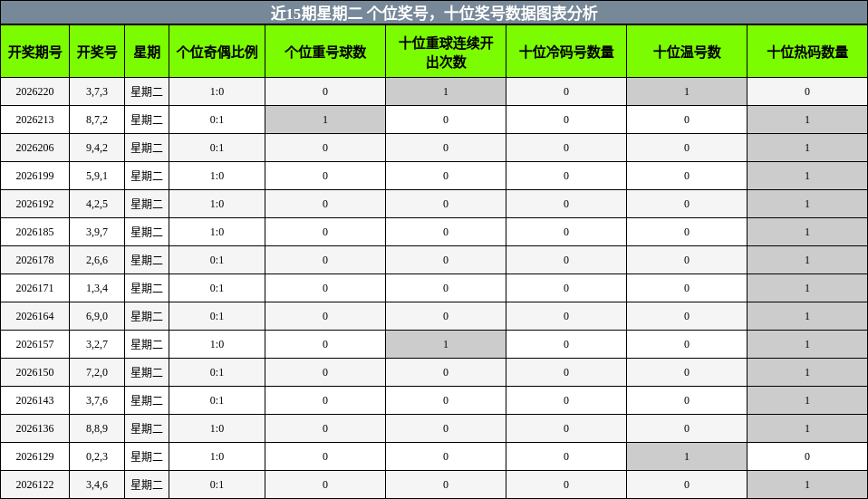 近15期星期二 个位奖号，十位奖号数据图表分析