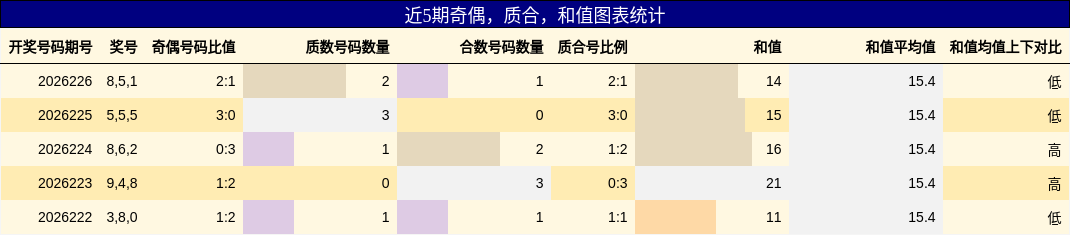 近5期奇偶,质合,和值图表统计
