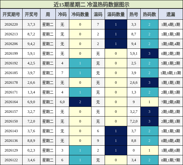 近15期星期二 冷温热码数据图示