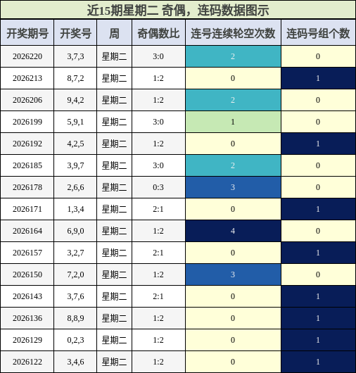 近15期星期二 奇偶，连码数据图示