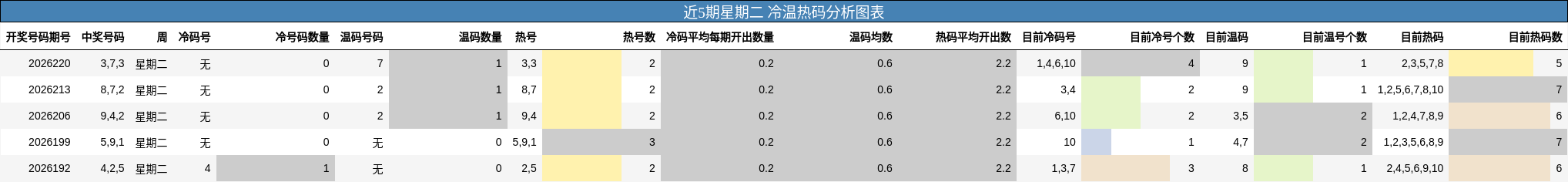 近5期星期二 冷温热码分析图表