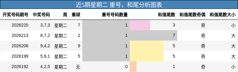 近5期星期二 重号，和尾分析图表