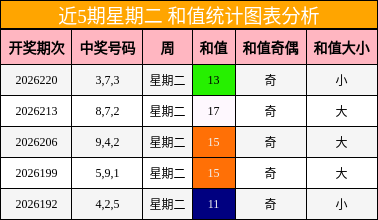 近5期星期二 和值统计图表分析