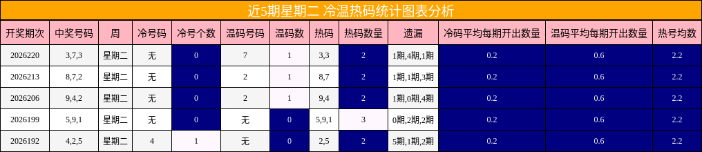 近5期星期二 冷温热码统计图表分析