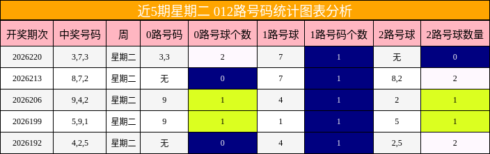 近5期星期二 012路号码统计图表分析