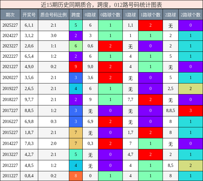 近15期历史同期质合，跨度，012路号码统计图表