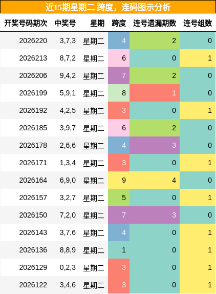 跨度分析,连码分析