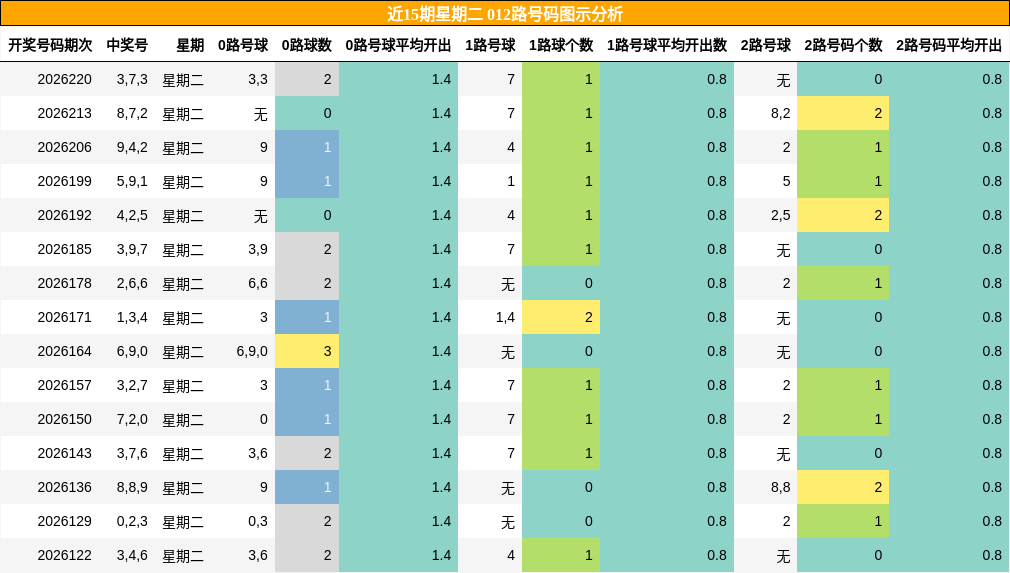 012路号码分析