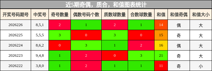 奇偶分析，质合分析，和值分析