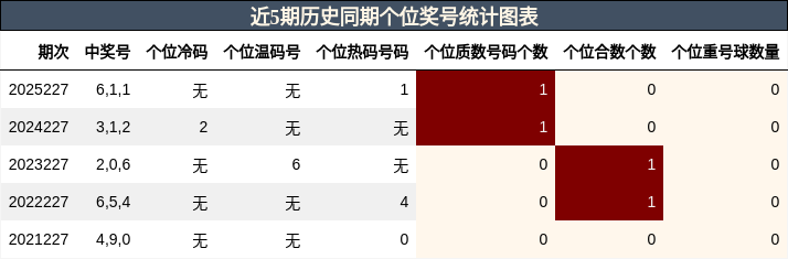个位奖号分析
