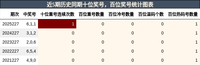 十位奖号分析,百位奖号分析
