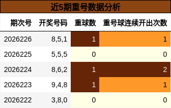 近5期重号数据分析