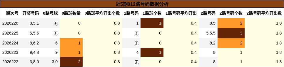 近5期012路号码数据分析