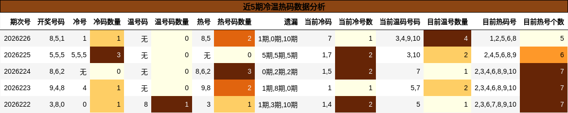近5期冷温热码数据分析