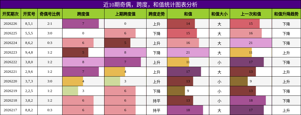 奇偶分析,跨度分析,和值分析