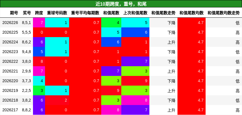 跨度分析，重号分析，和尾分析