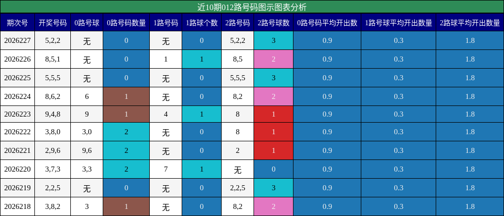012路号码分析