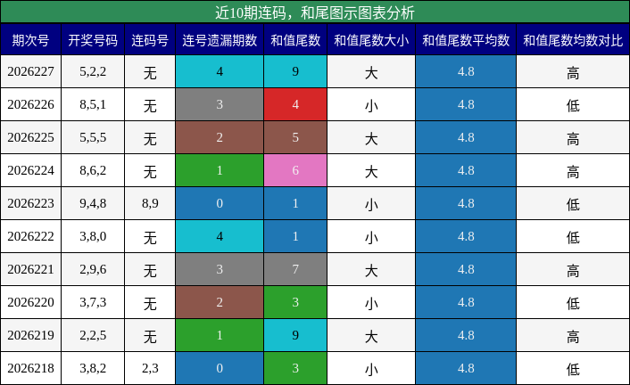 连码分析，和尾分析