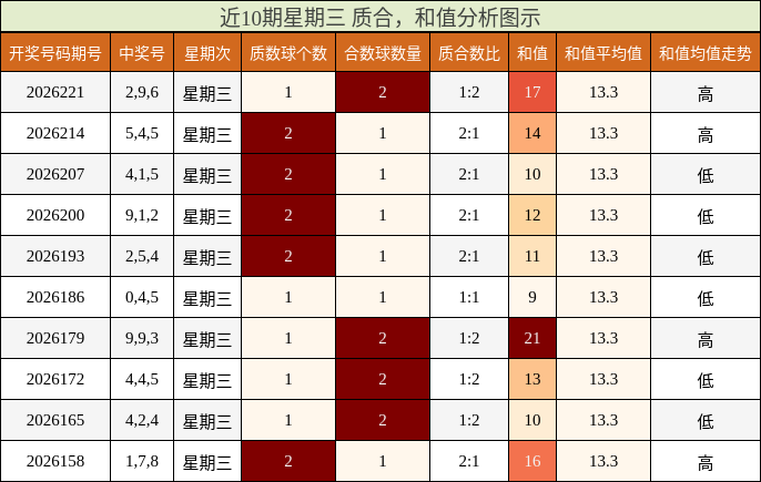 近10期星期三 质合,和值分析图示