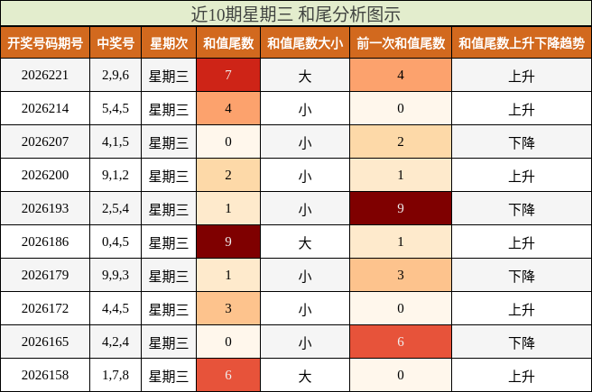 近10期星期三 和尾分析图示