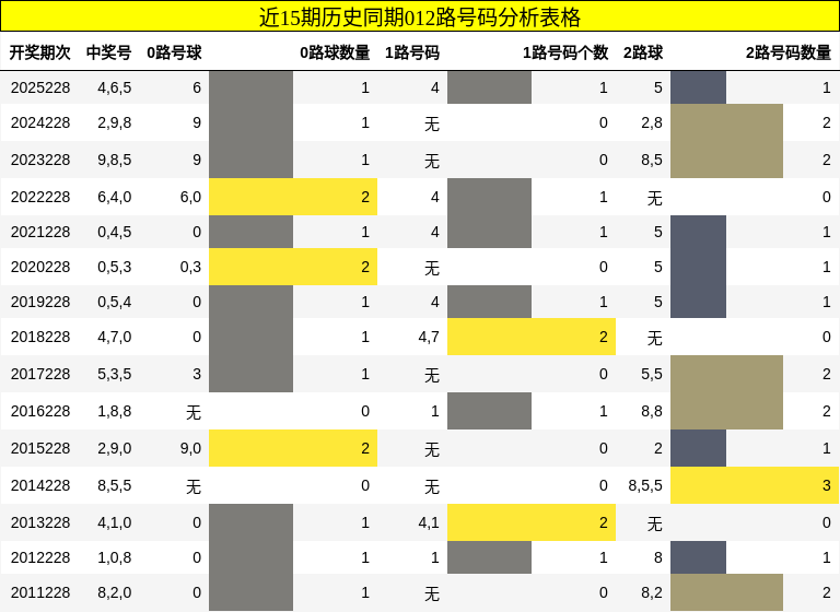 012路号码分析