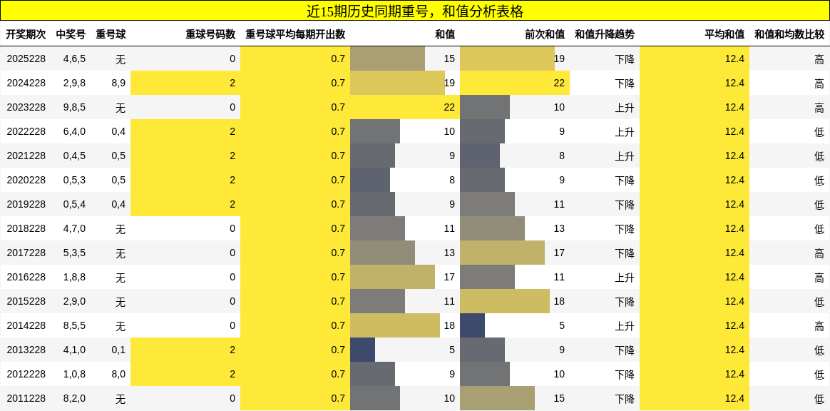 重号分析,和值分析
