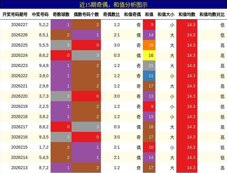 奇偶分析，和值分析