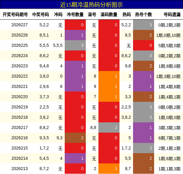 冷温热码分析