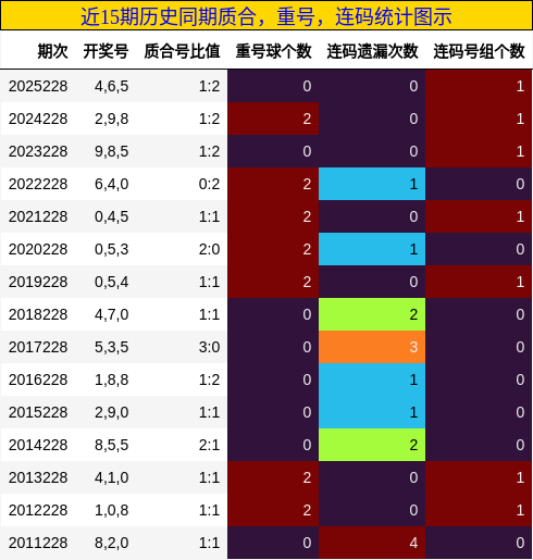 质合分析，重号分析，连码分析