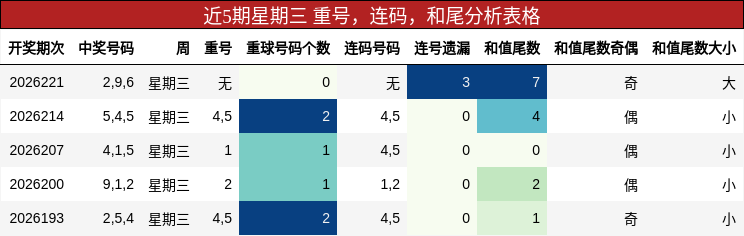 近5期星期三 重号，连码，和尾分析表格