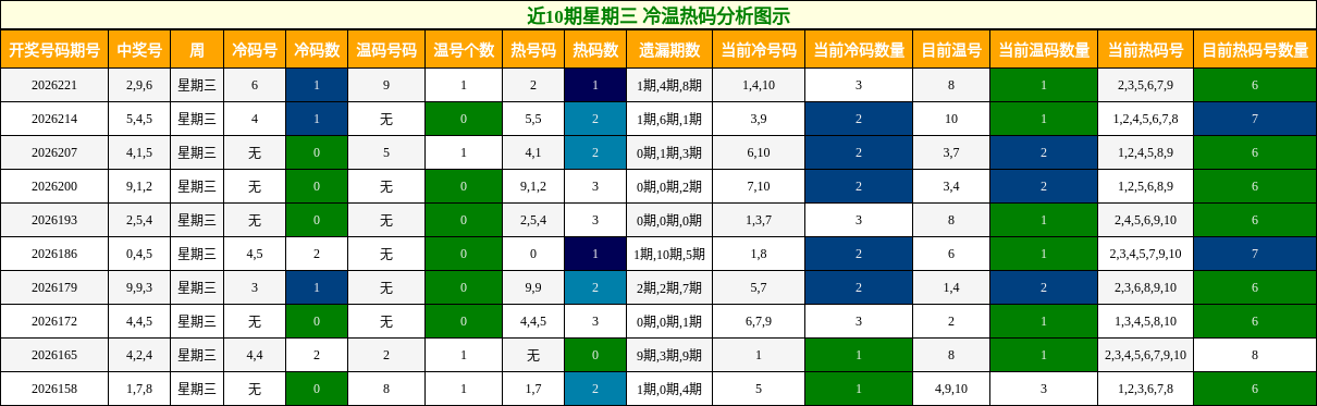 冷温热码分析