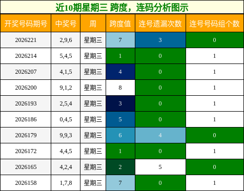 跨度分析,连码分析