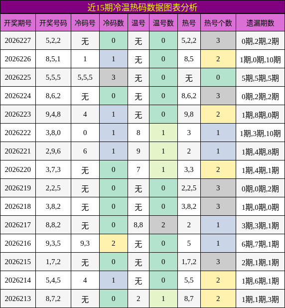 近15期冷温热码数据图表分析