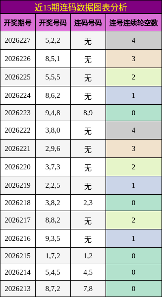 近15期连码数据图表分析