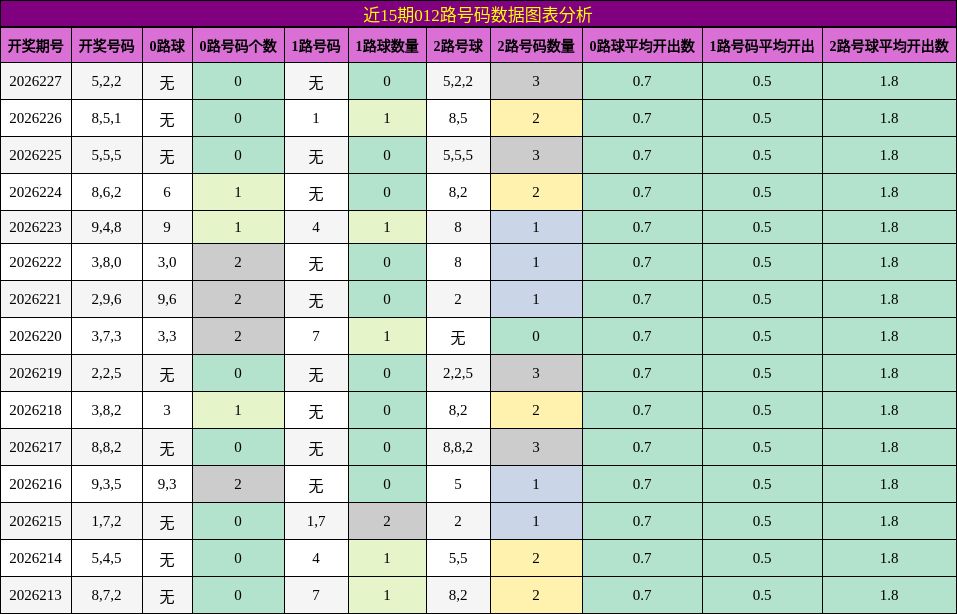 近15期012路号码数据图表分析