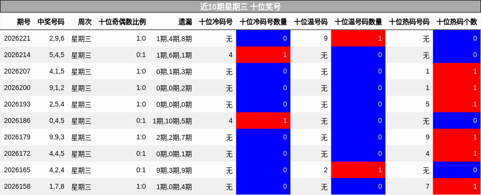 近10期星期三 十位奖号