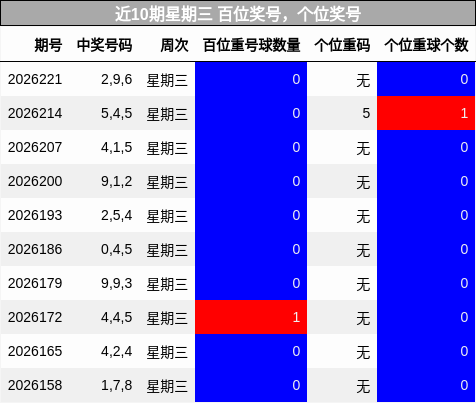 百位奖号分析，个位奖号分析