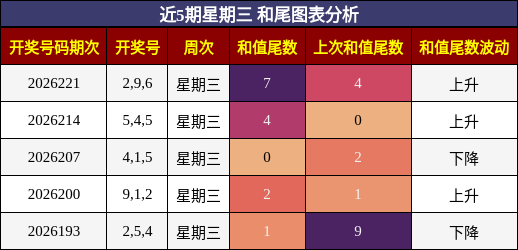 和尾分析