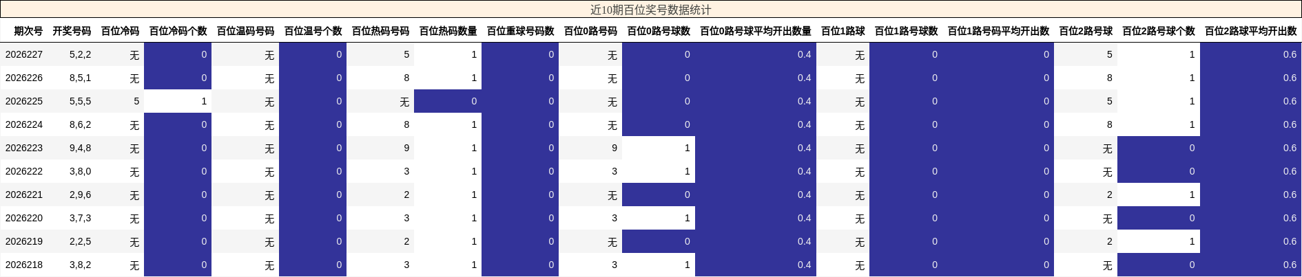 近10期百位奖号数据统计