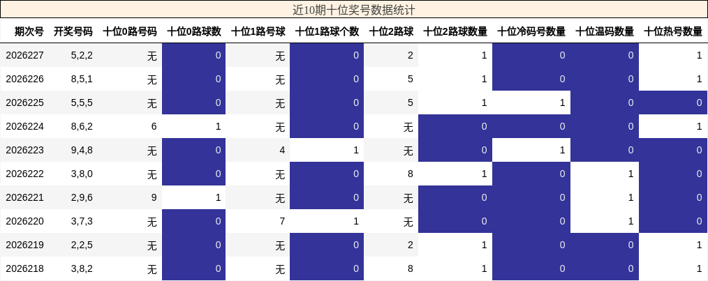 近10期十位奖号数据统计