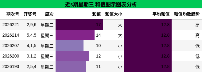 和值分析